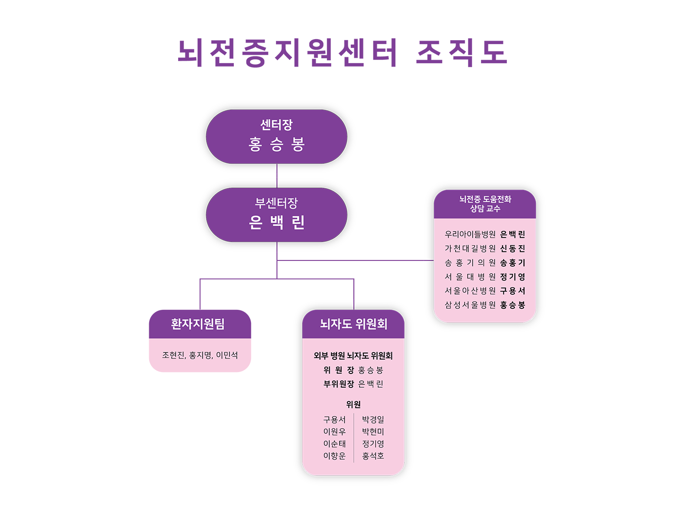 뇌전증지원센터 조직도